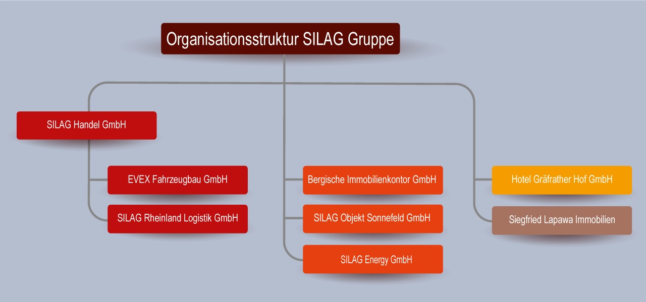 Organigramm der SILAG Gruppe